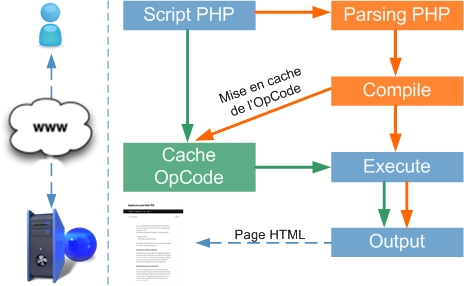 cache Opcode : principe de fonctionnement